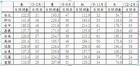 台灣日照時數查詢|表8